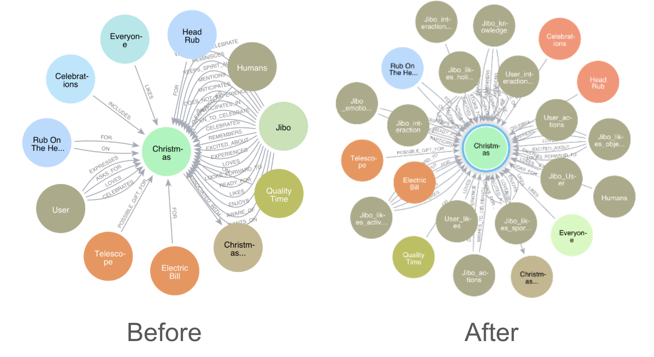 second order nodes of the knowledge graph-based schema